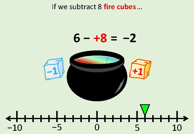 If we subtract 8 fire cubes … 6 − +8 = − 2 −