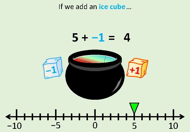 If we add an ice cube … 5 + − 1 = 4 −