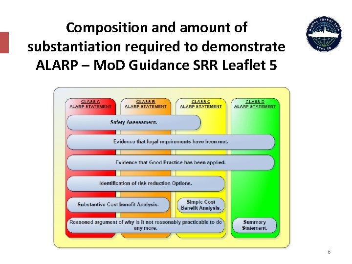 Composition and amount of substantiation required to demonstrate ALARP – Mo. D Guidance SRR