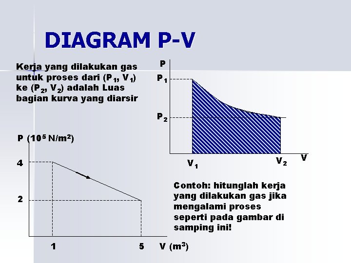 DIAGRAM P-V P Kerja yang dilakukan gas untuk proses dari (P 1, V 1)