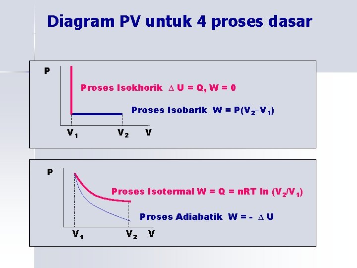 Diagram PV untuk 4 proses dasar P Proses Isokhorik ∆ U = Q, W
