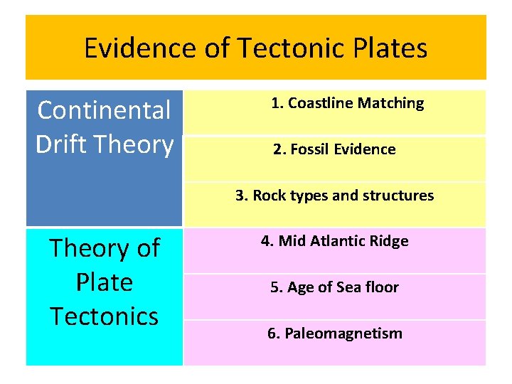 Evidence of Tectonic Plates Continental Drift Theory 1. Coastline Matching 2. Fossil Evidence 3.