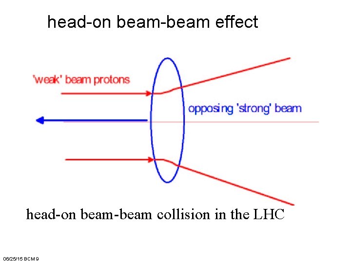 head-on beam-beam effect head-on beam-beam collision in the LHC 06/25/15 BCM 9 