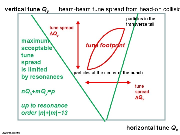 vertical tune Qy beam-beam tune spread from head-on collisio particles in the transverse tail