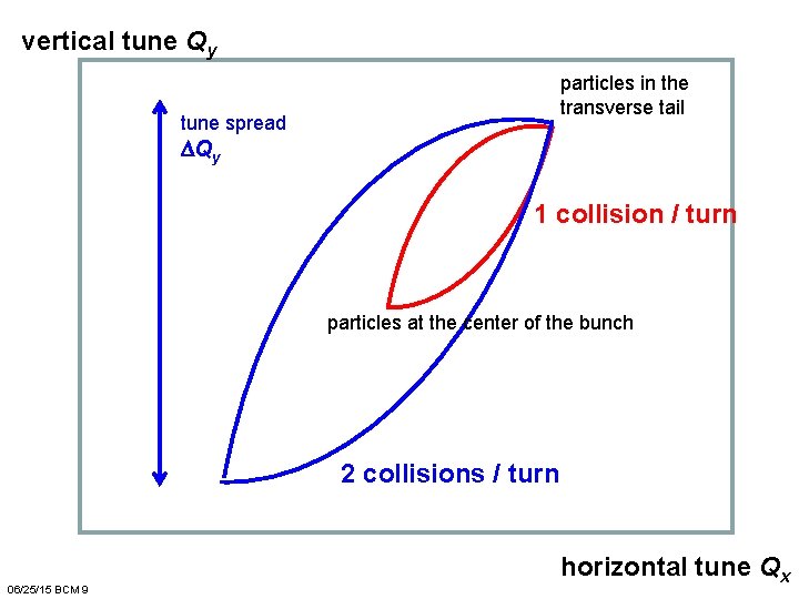 vertical tune Qy particles in the transverse tail tune spread DQy 1 collision /