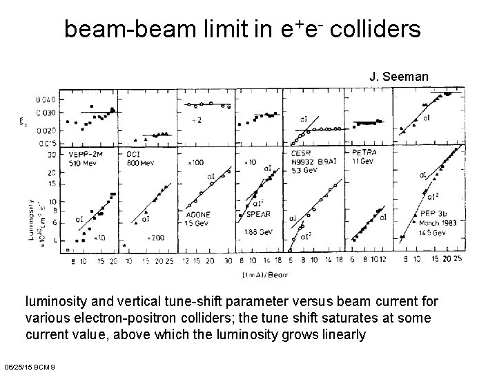 beam-beam limit in e+e- colliders J. Seeman luminosity and vertical tune-shift parameter versus beam