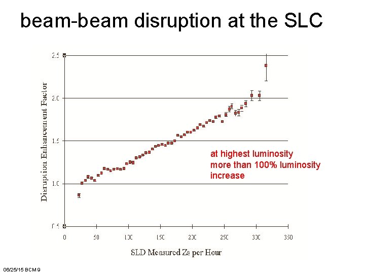 beam-beam disruption at the SLC at highest luminosity more than 100% luminosity increase 06/25/15