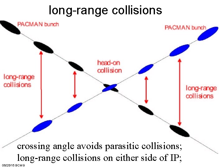 long-range collisions crossing angle avoids parasitic collisions; long-range collisions on either side of IP;