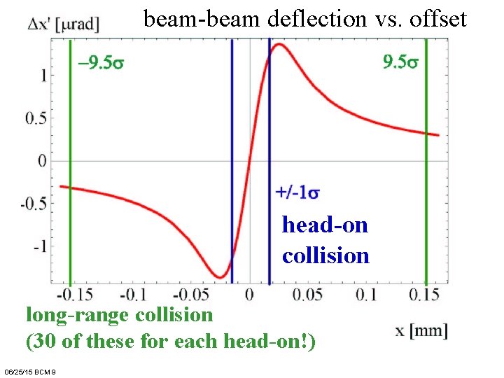 beam-beam deflection vs. offset head-on collision long-range collision (30 of these for each head-on!)