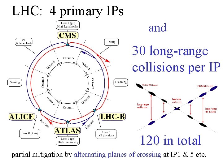 LHC: 4 primary IPs and 30 long-range collisions per IP 120 in total partial