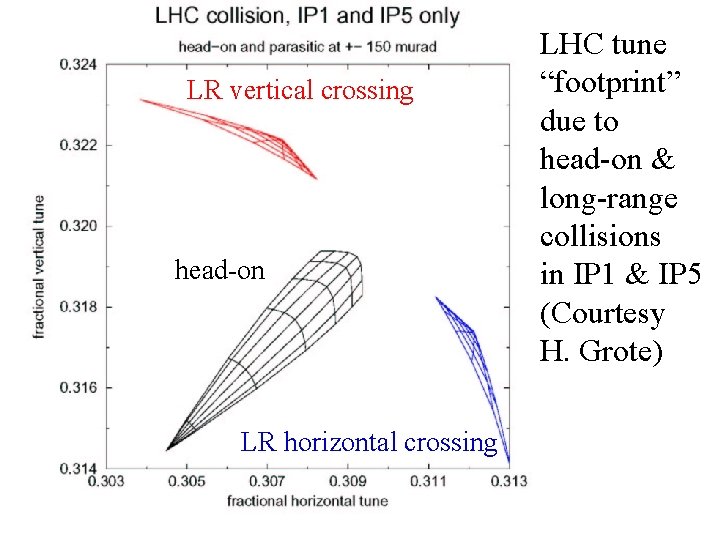 LR vertical crossing head-on LR horizontal crossing LHC tune “footprint” due to head-on &