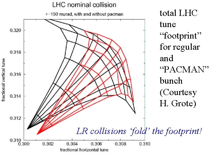 total LHC tune “footprint” for regular and “PACMAN” bunch (Courtesy H. Grote) LR collisions