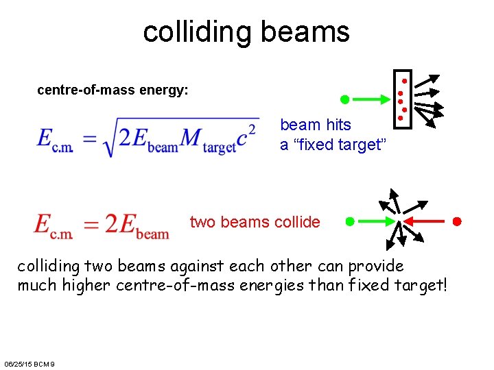 colliding beams centre-of-mass energy: beam hits a “fixed target” two beams collide colliding two