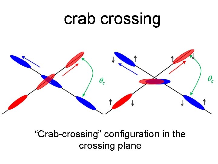 crab crossing “Crab-crossing” configuration in the crossing plane 