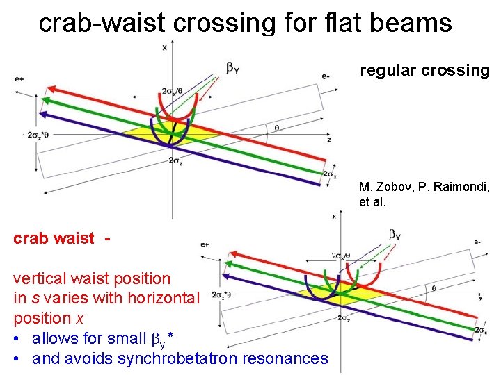 crab-waist crossing for flat beams regular crossing M. Zobov, P. Raimondi, et al. crab