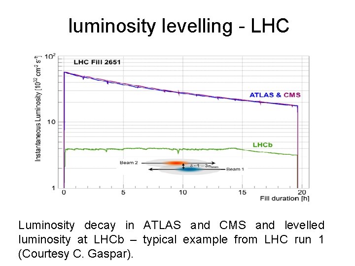luminosity levelling - LHC Luminosity decay in ATLAS and CMS and levelled luminosity at