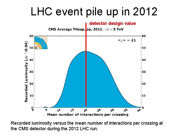 LHC event pile up in 2012 detector design value Recorded luminosity versus the mean