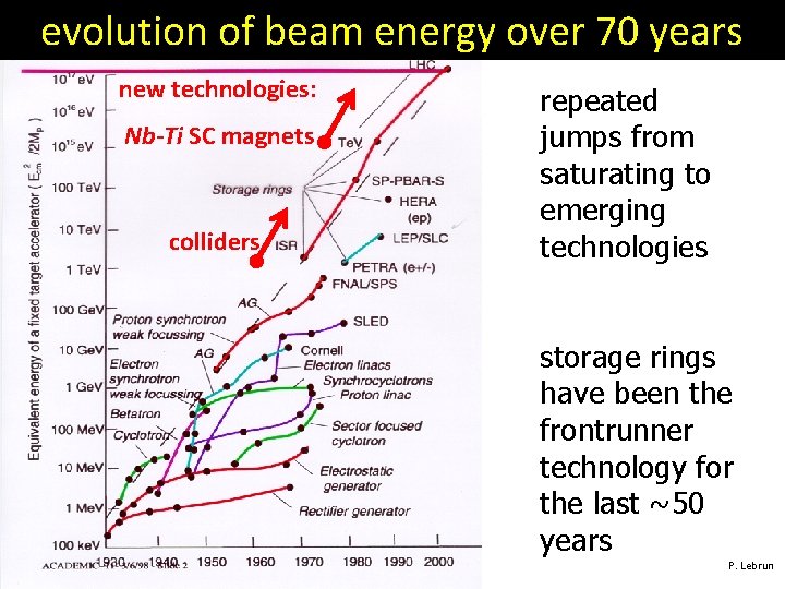 evolution of beam energy over 70 years new technologies: Nb-Ti SC magnets colliders repeated