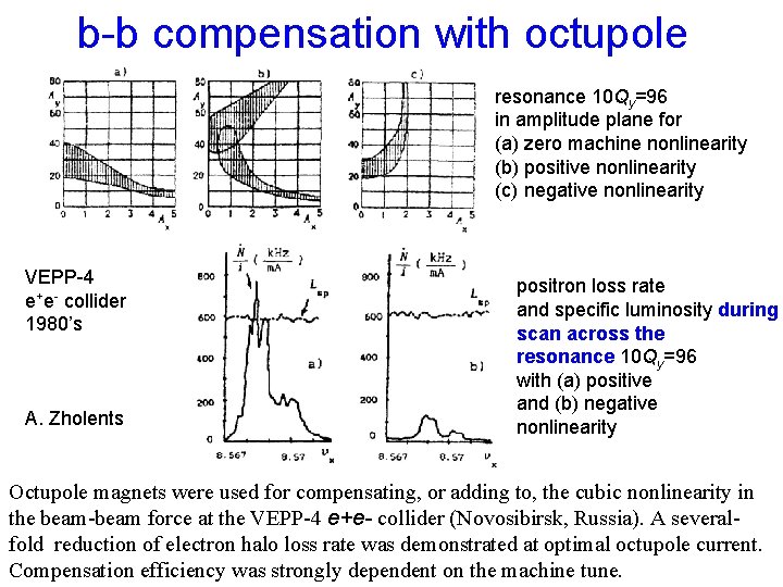 b-b compensation with octupole resonance 10 Qy=96 in amplitude plane for (a) zero machine