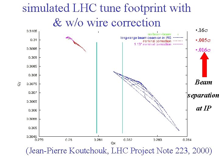 simulated LHC tune footprint with & w/o wire correction • . 16 s •