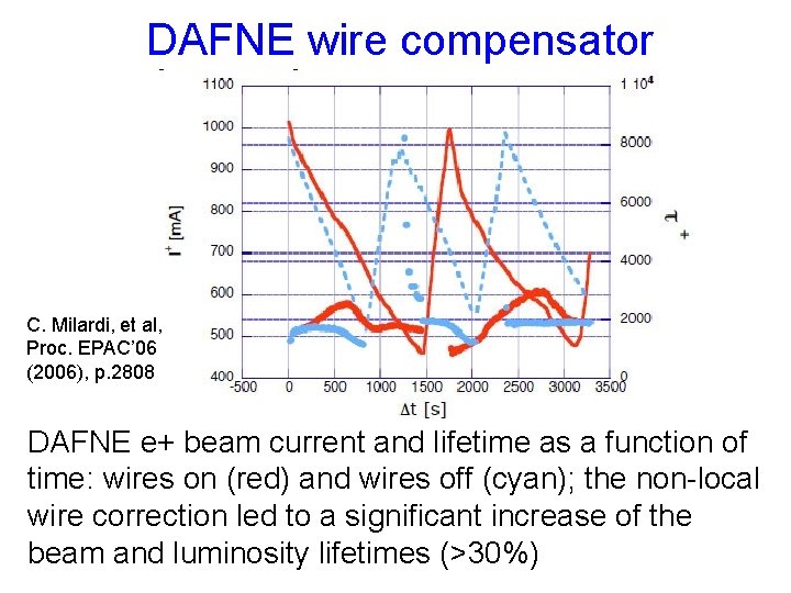 DAFNE wire compensator C. Milardi, et al, Proc. EPAC’ 06 (2006), p. 2808 DAFNE