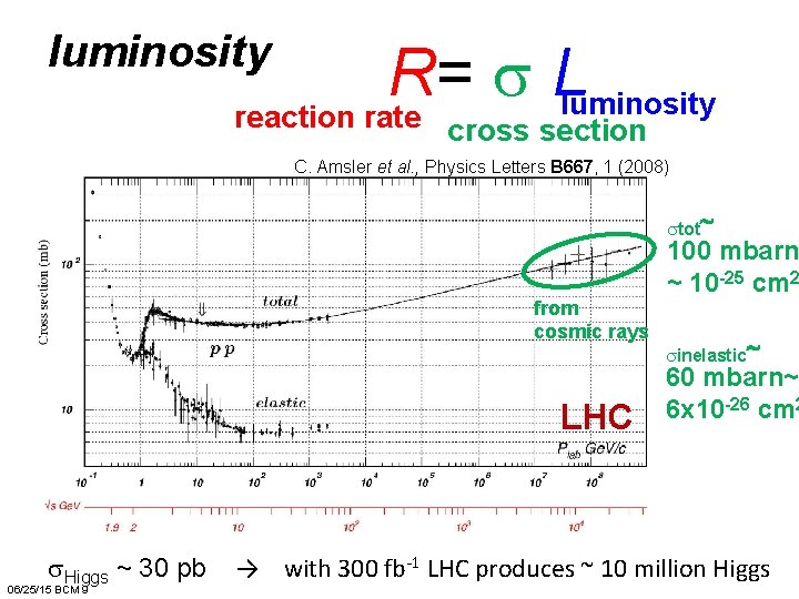 luminosity R= s L luminosity reaction rate cross section C. Amsler et al. ,