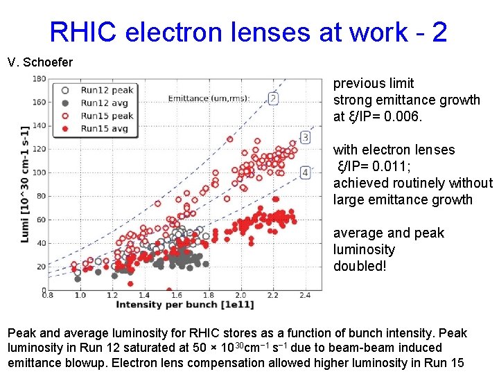 RHIC electron lenses at work - 2 V. Schoefer previous limit strong emittance growth