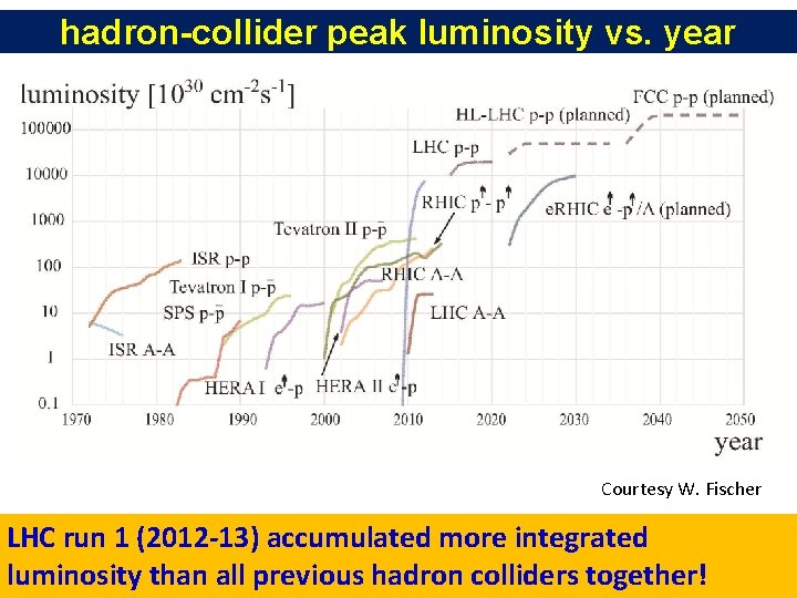 hadron-collider peak luminosity vs. year Courtesy W. Fischer LHC run 1 (2012 -13) accumulated