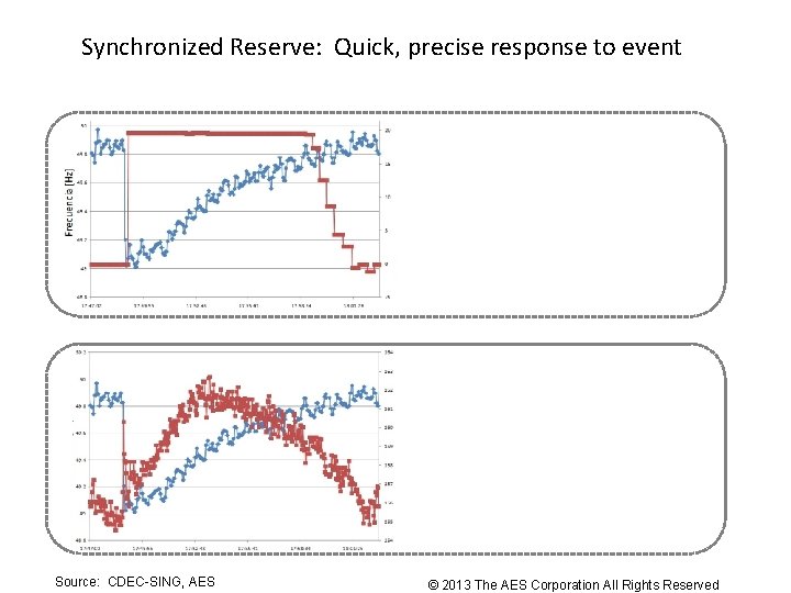 Synchronized Reserve: Quick, precise response to event Source: CDEC-SING, AES © 2013 The AES