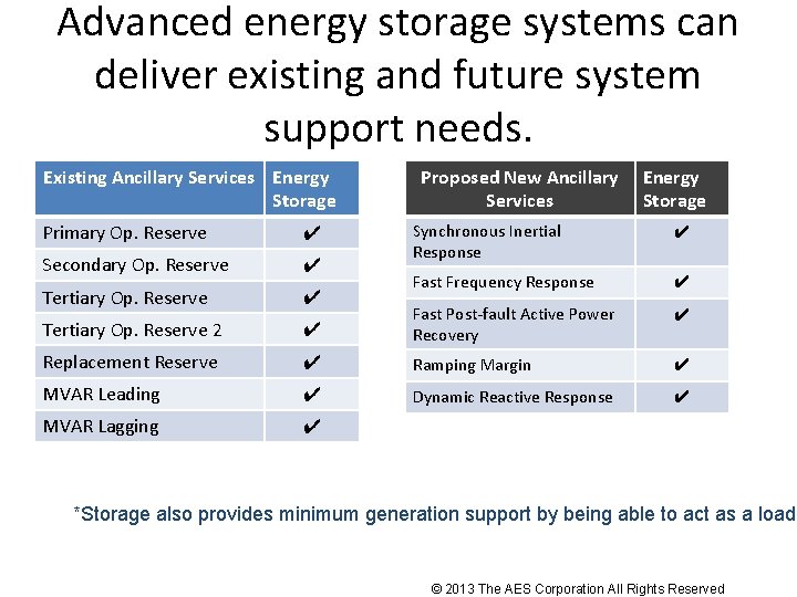 Advanced energy storage systems can deliver existing and future system support needs. Existing Ancillary