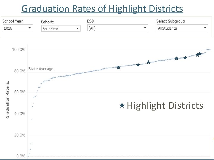 Graduation Rates of Highlight Districts 11 