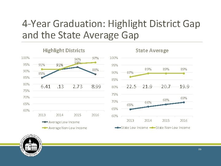 4 -Year Graduation: Highlight District Gap and the State Average Gap Highlight Districts 100%