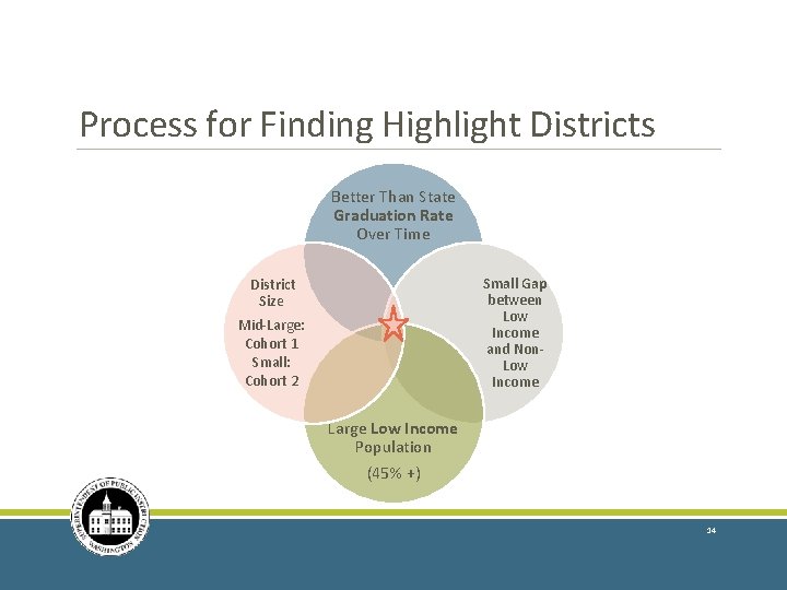 Process for Finding Highlight Districts Better Than State Graduation Rate Over Time Small Gap