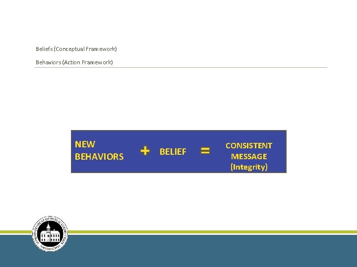 Beliefs (Conceptual Framework) Behaviors (Action Framework) NEW BEHAVIORS BELIEF CONSISTENT MESSAGE (Integrity) 