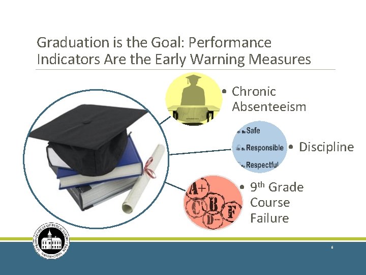 Graduation is the Goal: Performance Indicators Are the Early Warning Measures • Chronic Absenteeism