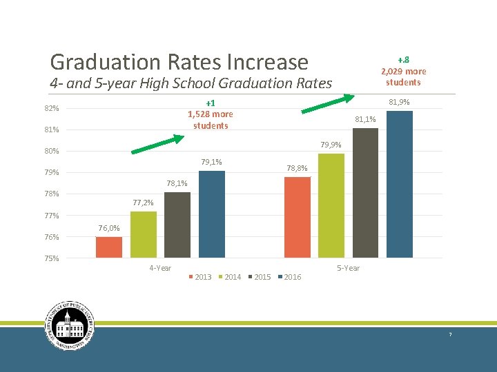 Graduation Rates Increase +. 8 2, 029 more students 4 - and 5 -year