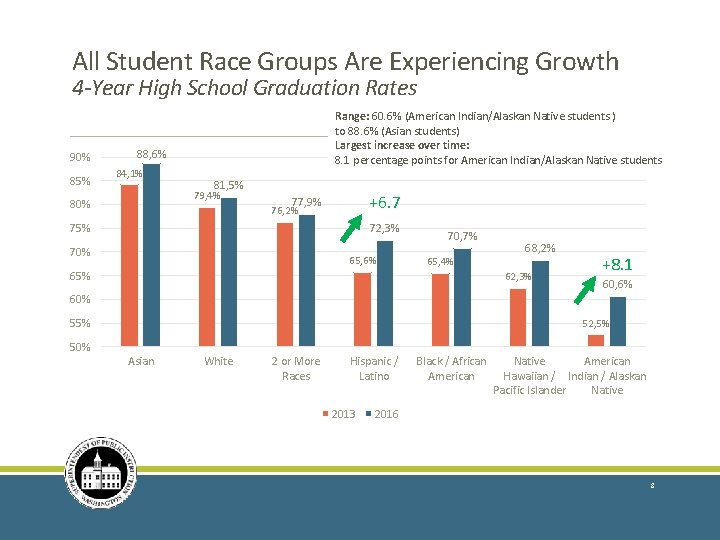 All Student Race Groups Are Experiencing Growth 4 -Year High School Graduation Rates 90%