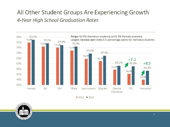 All Other Student Groups Are Experiencing Growth 4 -Year High School Graduation Rates 85%