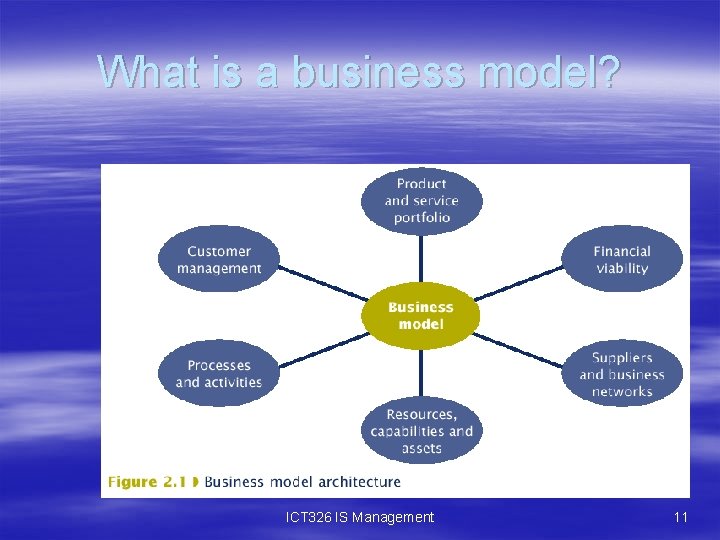 What is a business model? ICT 326 IS Management 11 