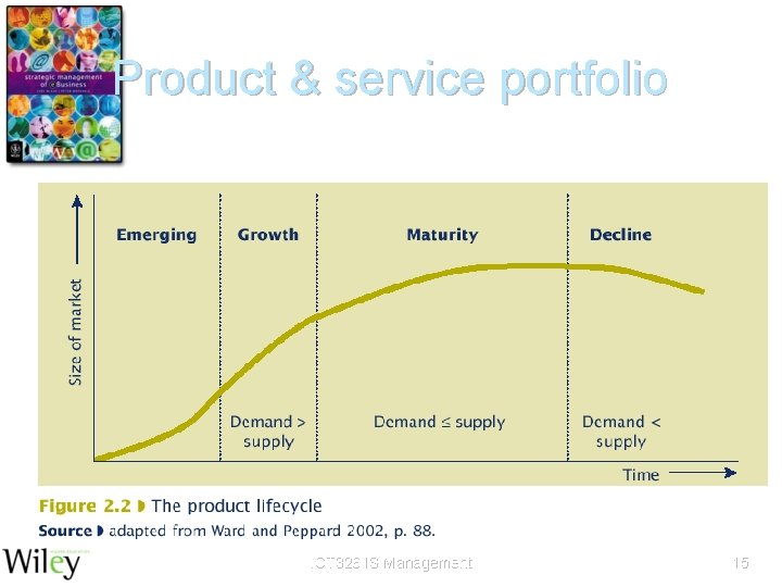 Product & service portfolio ICT 326 IS Management 15 