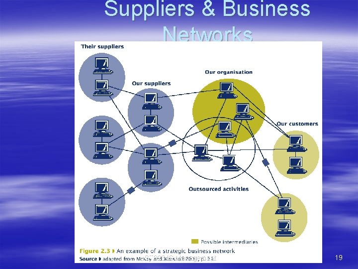 Suppliers & Business Networks ICT 326 IS Management 19 