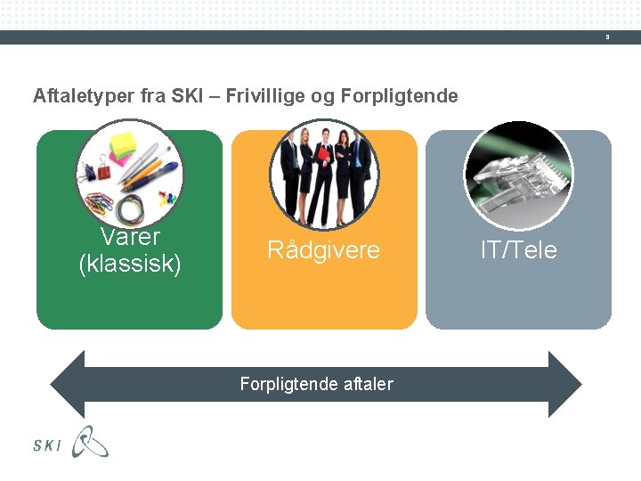 8 Aftaletyper fra SKI – Frivillige og Forpligtende Varer (klassisk) Rådgivere Forpligtende aftaler IT/Tele