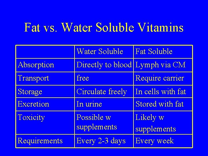 Fat vs. Water Soluble Vitamins Water Soluble Fat Soluble Absorption Directly to blood Lymph
