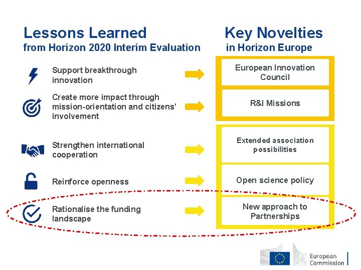 Lessons Learned Key Novelties from Horizon 2020 Interim Evaluation in Horizon Europe Support breakthrough