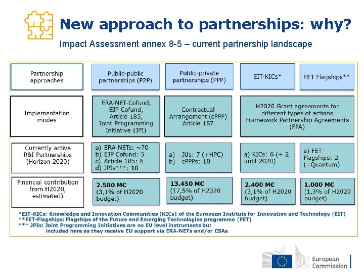 New approach to partnerships: why? Impact Assessment annex 8 -5 – current partnership landscape