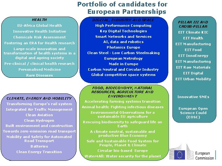 Portfolio of candidates for European Partnerships HEALTH DIGITAL, INDUSTRY AND SPACE EU-Africa Global Health