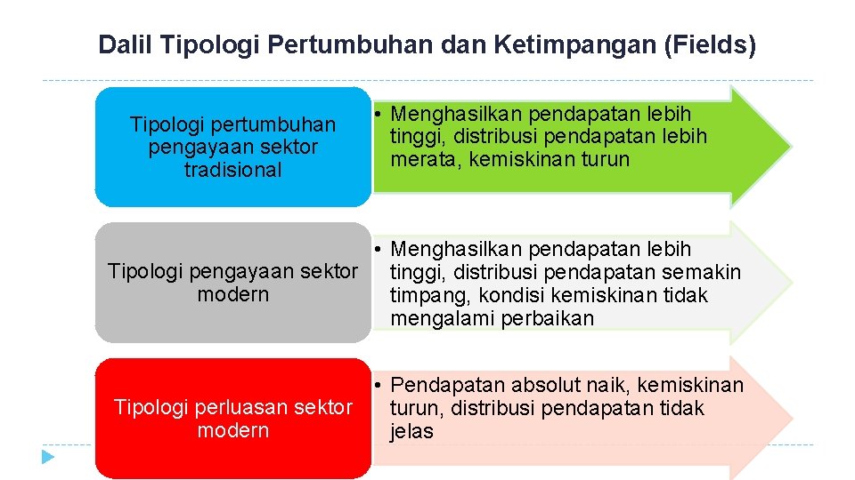 Dalil Tipologi Pertumbuhan dan Ketimpangan (Fields) Tipologi pertumbuhan pengayaan sektor tradisional • Menghasilkan pendapatan