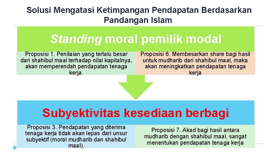 Solusi Mengatasi Ketimpangan Pendapatan Berdasarkan Pandangan Islam Standing moral pemilik modal Proposisi 1. Penilaian