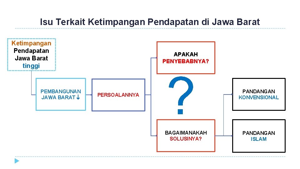 Isu Terkait Ketimpangan Pendapatan di Jawa Barat Ketimpangan Pendapatan Jawa Barat tinggi PEMBANGUNAN JAWA