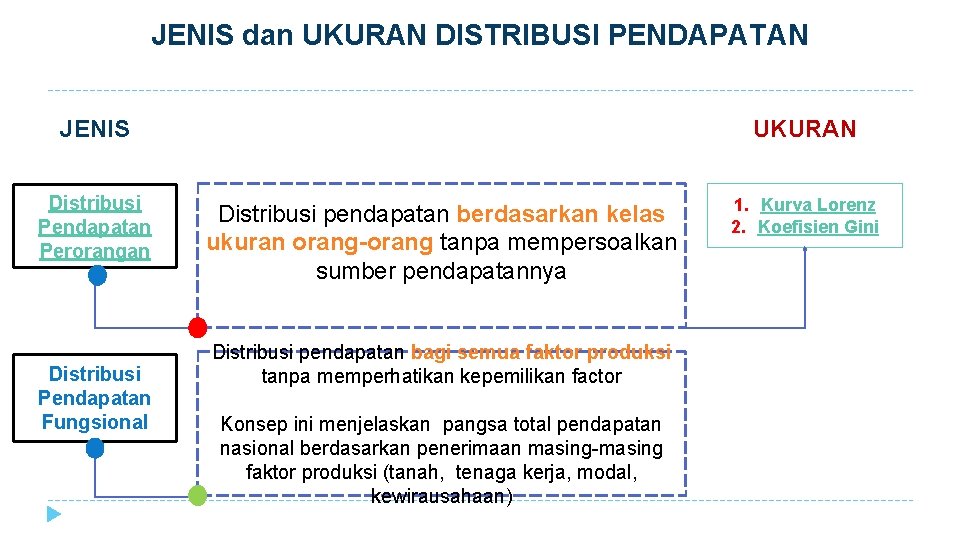 JENIS dan UKURAN DISTRIBUSI PENDAPATAN JENIS Distribusi Pendapatan Perorangan Distribusi Pendapatan Fungsional UKURAN Distribusi